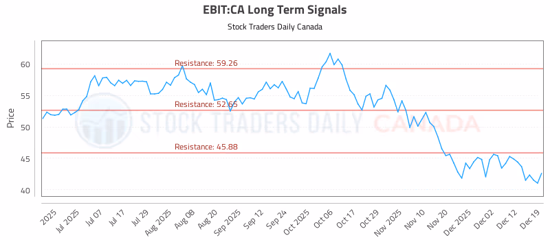 Stock Chart for EBIT:CA