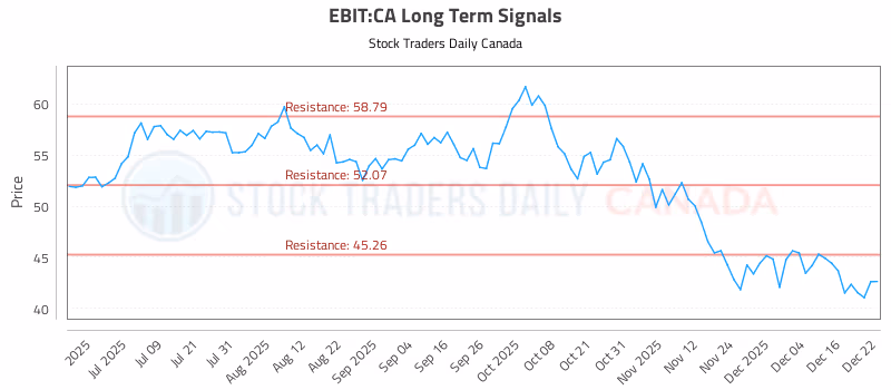 Stock Chart for EBIT:CA