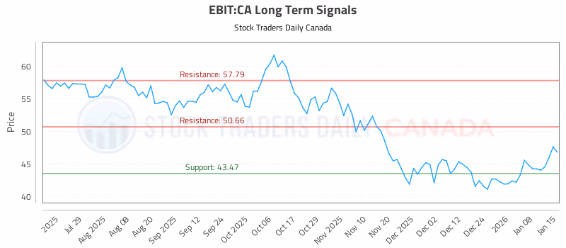 Stock Chart for EBIT:CA