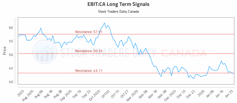 Stock Chart for EBIT:CA