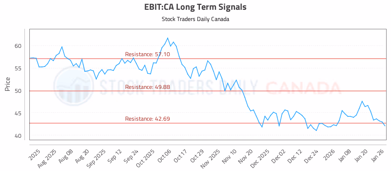 Stock Chart for EBIT:CA