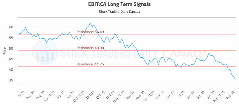 Stock Chart for EBIT:CA