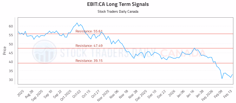 Stock Chart for EBIT:CA