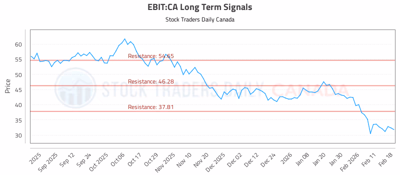 Stock Chart for EBIT:CA