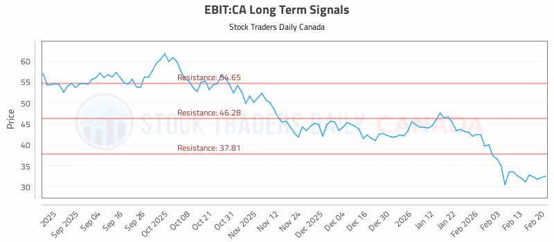 Stock Chart for EBIT:CA