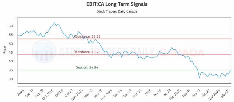 Stock Chart for EBIT:CA