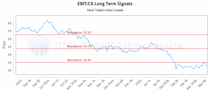 Stock Chart for EBIT:CA