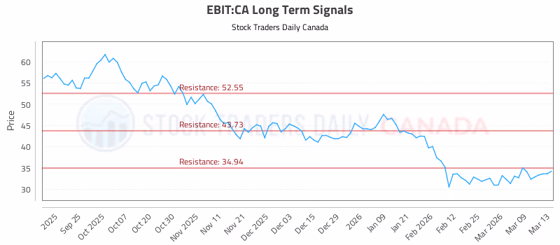Stock Chart for EBIT:CA