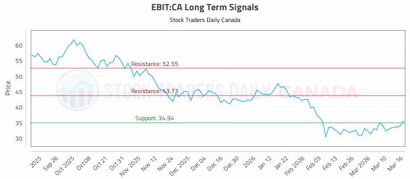 Stock Chart for EBIT:CA