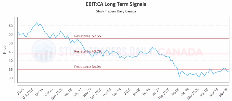 Stock Chart for EBIT:CA