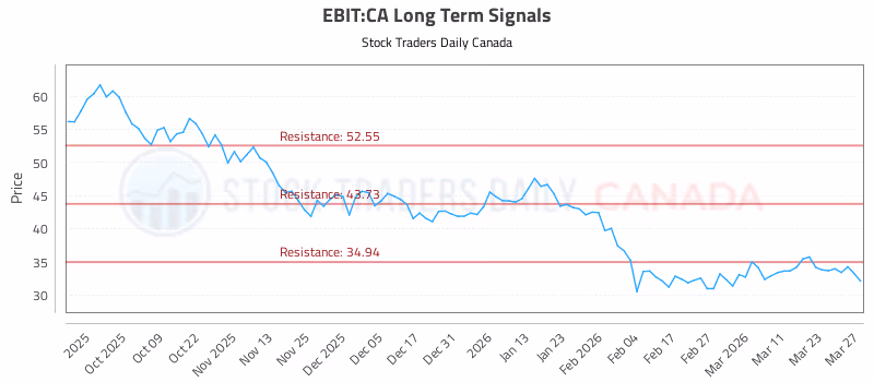 Stock Chart for EBIT:CA