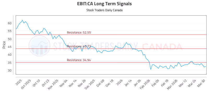 Stock Chart for EBIT:CA