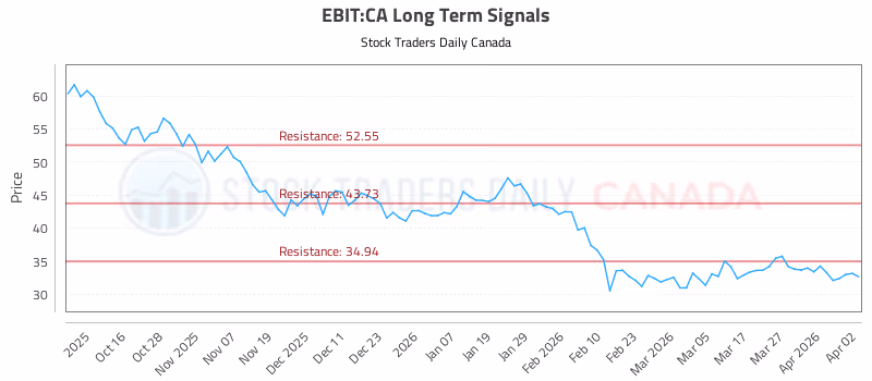 Stock Chart for EBIT:CA