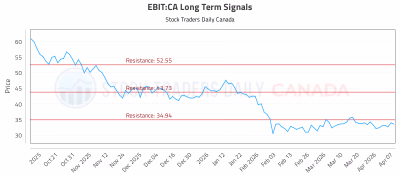 Stock Chart for EBIT:CA
