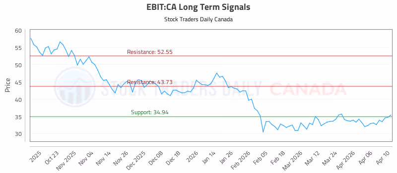 Stock Chart for EBIT:CA