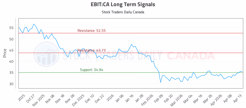 Stock Chart for EBIT:CA