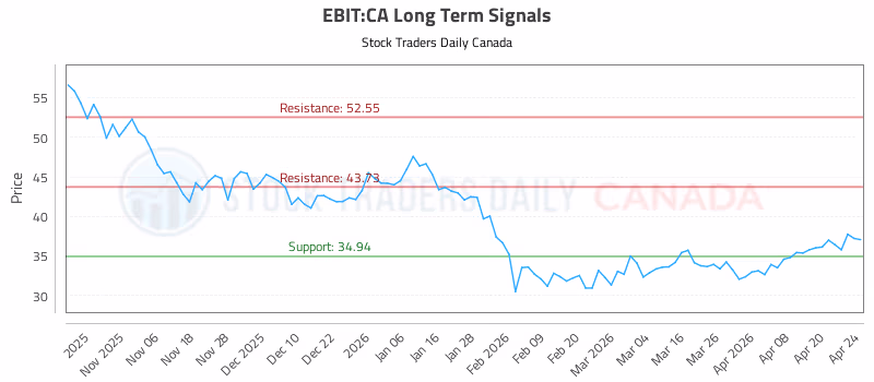 Stock Chart for EBIT:CA