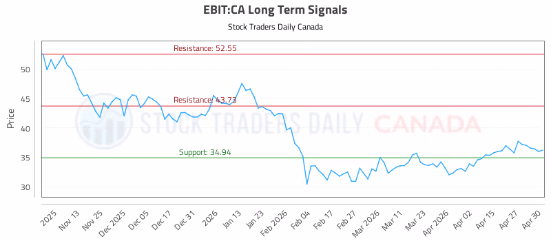 Stock Chart for EBIT:CA