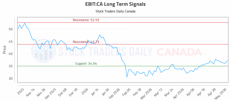 Stock Chart for EBIT:CA