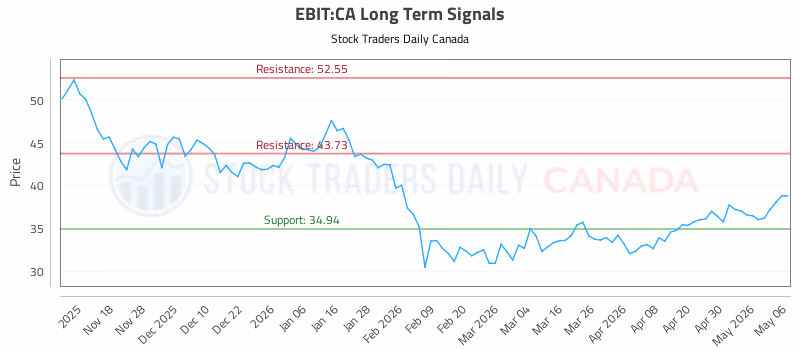 Stock Chart for EBIT:CA
