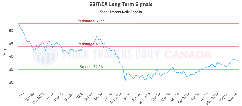 Stock Chart for EBIT:CA