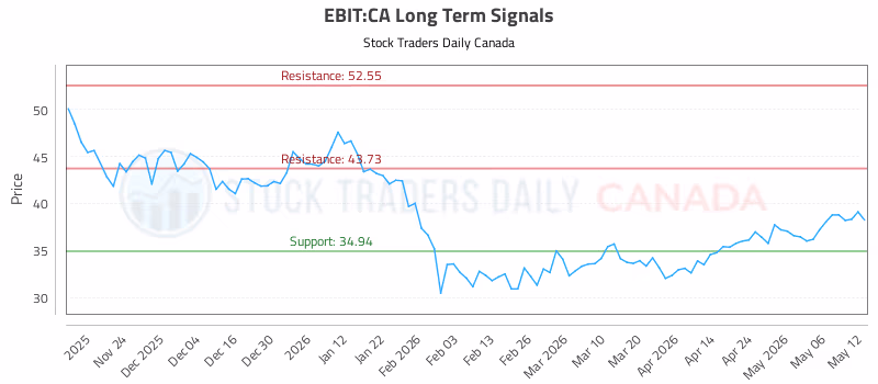 Stock Chart for EBIT:CA