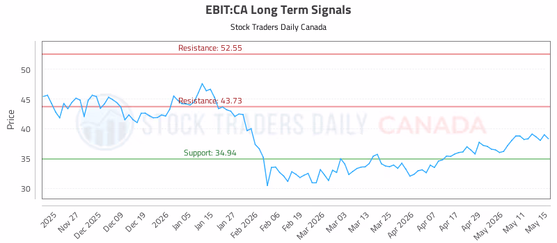 Stock Chart for EBIT:CA