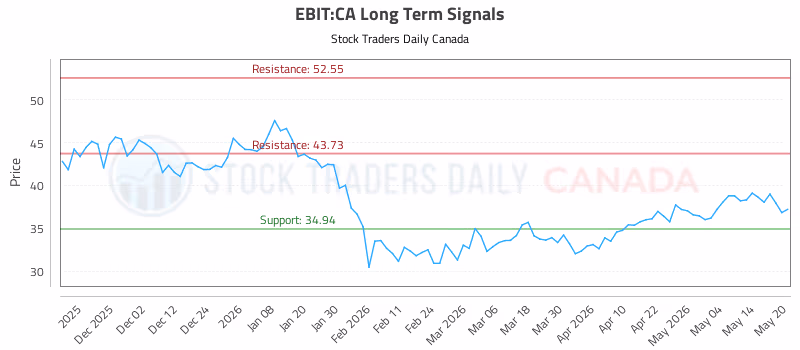 Stock Chart for EBIT:CA