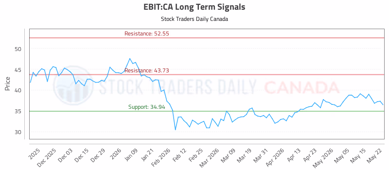 Stock Chart for EBIT:CA