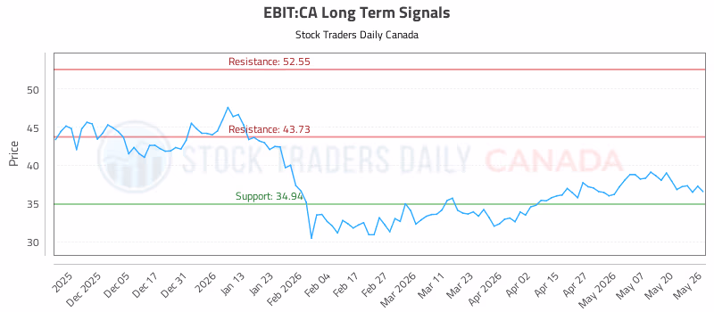 Stock Chart for EBIT:CA