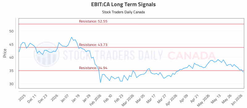 Stock Chart for EBIT:CA