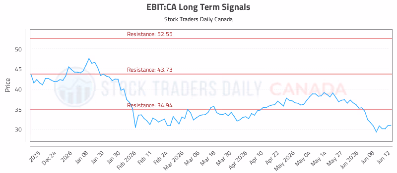Stock Chart for EBIT:CA