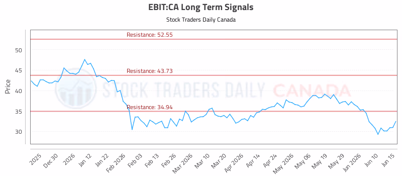 Stock Chart for EBIT:CA