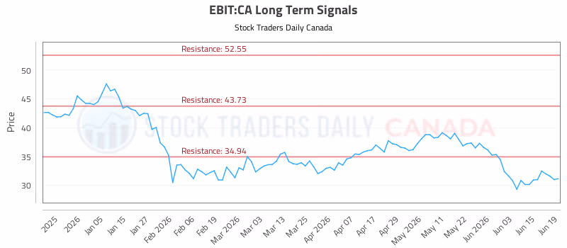 Stock Chart for EBIT:CA