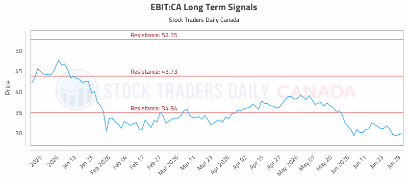 Stock Chart for EBIT:CA
