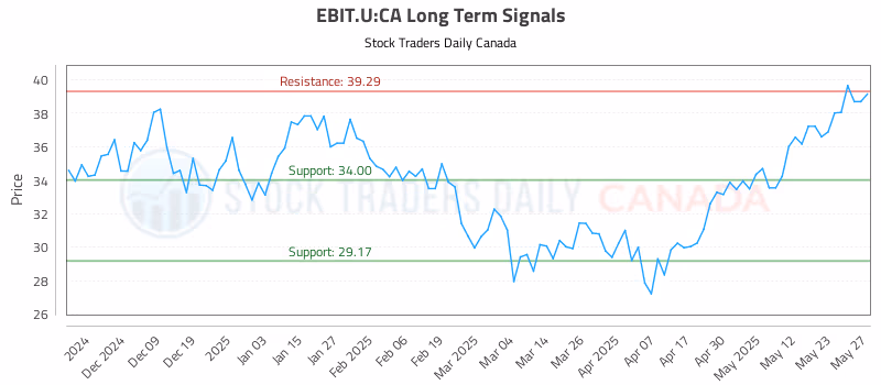 Stock Chart for EBIT.U:CA