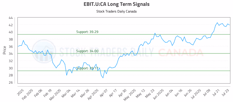 Stock Chart for EBIT.U:CA