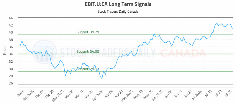 Stock Chart for EBIT.U:CA