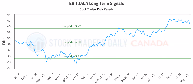 Stock Chart for EBIT.U:CA