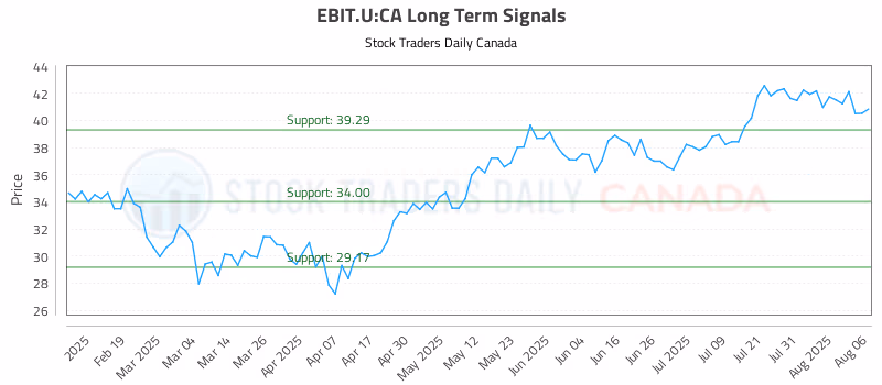 Stock Chart for EBIT.U:CA
