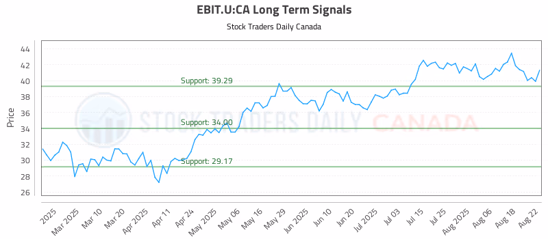 Stock Chart for EBIT.U:CA