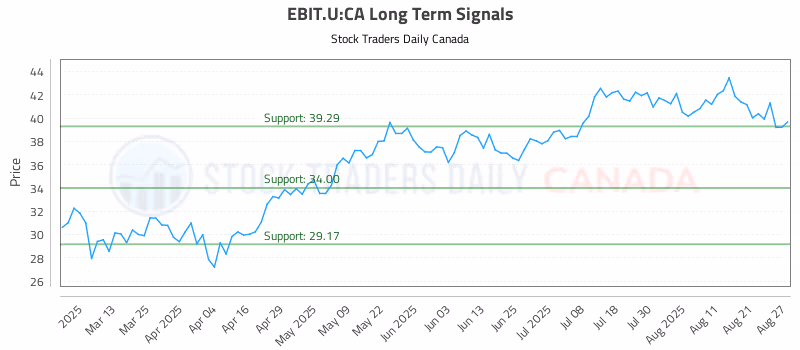 Stock Chart for EBIT.U:CA