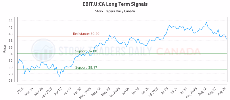 Stock Chart for EBIT.U:CA
