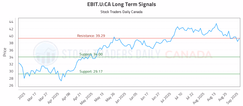 Stock Chart for EBIT.U:CA