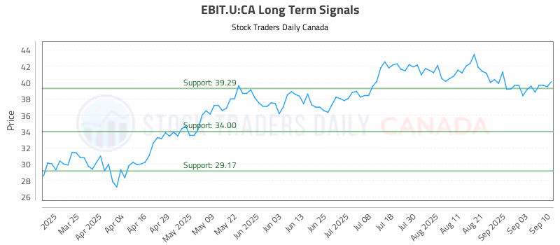 Stock Chart for EBIT.U:CA