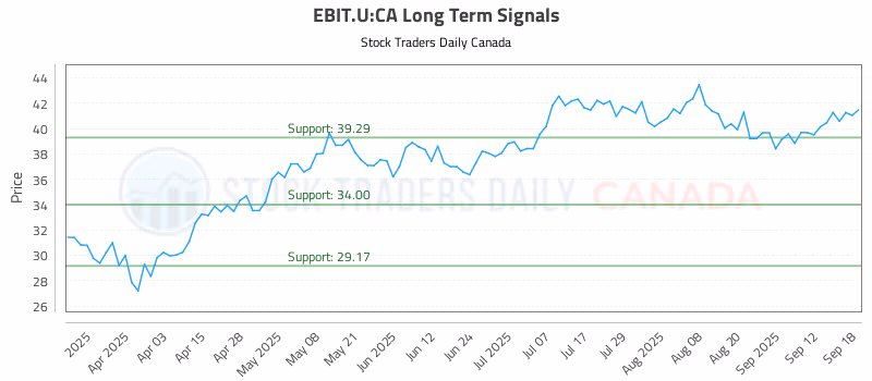 Stock Chart for EBIT.U:CA