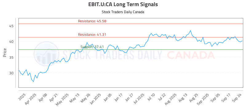 Stock Chart for EBIT.U:CA