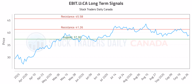 Stock Chart for EBIT.U:CA