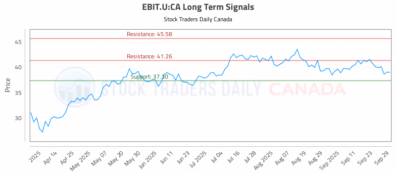 Stock Chart for EBIT.U:CA