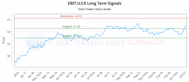 Stock Chart for EBIT.U:CA